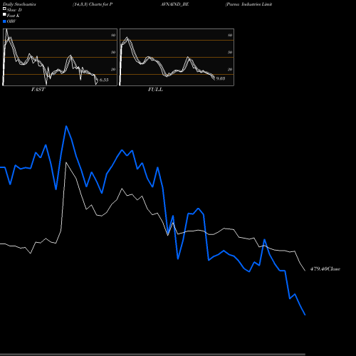 Stochastics Fast,Slow,Full charts Pavna Industries Limited PAVNAIND_BE share NSE Stock Exchange 