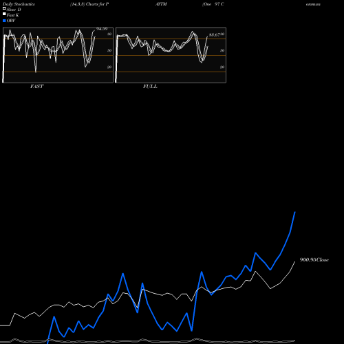 Stochastics Fast,Slow,Full charts One 97 Communications Ltd PAYTM share NSE Stock Exchange 