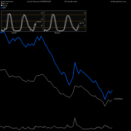 Stochastics Fast,Slow,Full charts PC Jeweller Limited PCJEWELLER share NSE Stock Exchange 