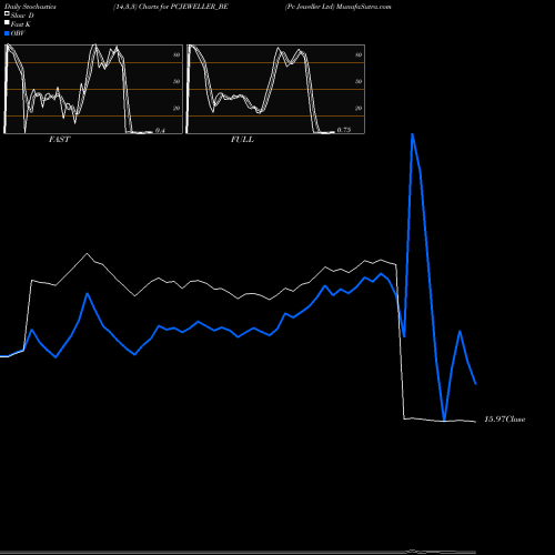 Stochastics Fast,Slow,Full charts Pc Jeweller Ltd PCJEWELLER_BE share NSE Stock Exchange 