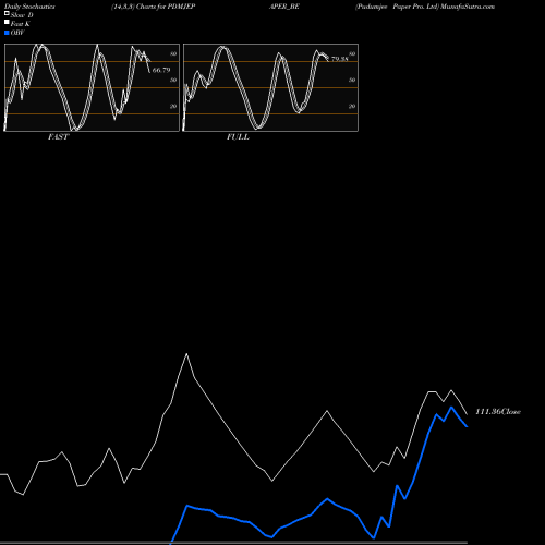 Stochastics Fast,Slow,Full charts Pudumjee Paper Pro. Ltd PDMJEPAPER_BE share NSE Stock Exchange 