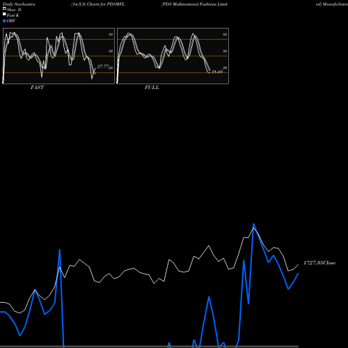 Stochastics Fast,Slow,Full charts PDS Multinational Fashions Limited PDSMFL share NSE Stock Exchange 