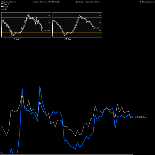 Stochastics Fast,Slow,Full charts Pudumjee Industries Limited PDUMJEIND share NSE Stock Exchange 