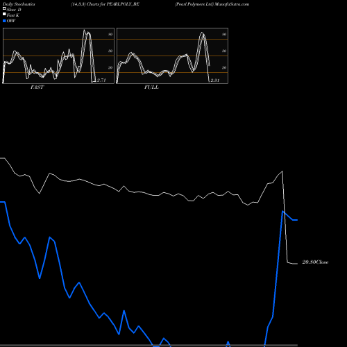 Stochastics Fast,Slow,Full charts Pearl Polymers Ltd PEARLPOLY_BE share NSE Stock Exchange 