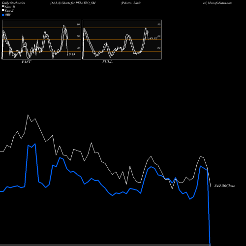 Stochastics Fast,Slow,Full charts Pelatro Limited PELATRO_SM share NSE Stock Exchange 