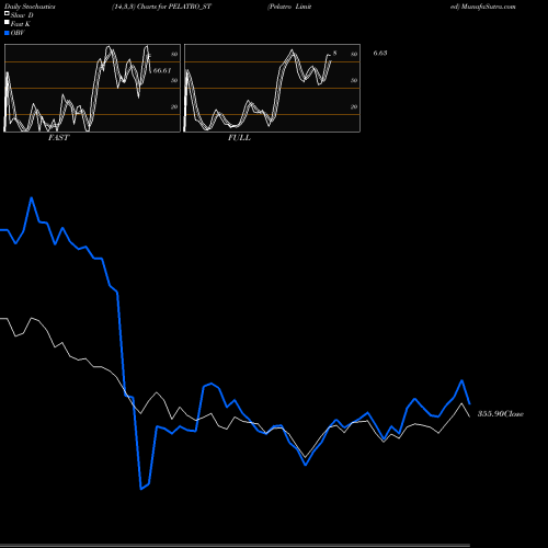Stochastics Fast,Slow,Full charts Pelatro Limited PELATRO_ST share NSE Stock Exchange 