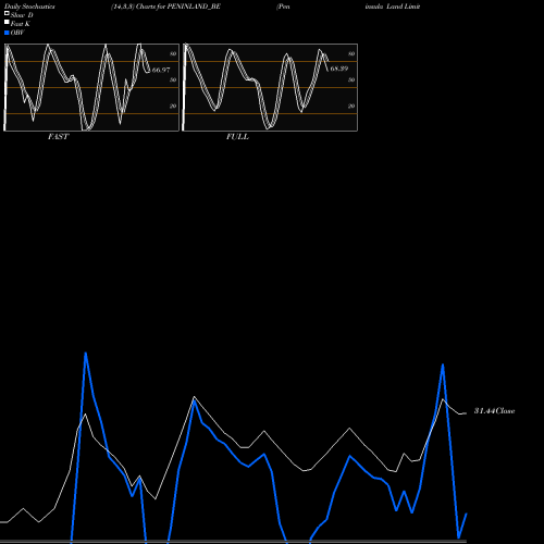 Stochastics Fast,Slow,Full charts Peninsula Land Limited PENINLAND_BE share NSE Stock Exchange 