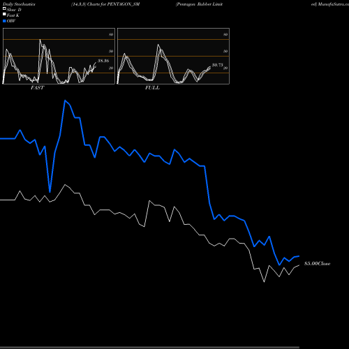 Stochastics Fast,Slow,Full charts Pentagon Rubber Limited PENTAGON_SM share NSE Stock Exchange 