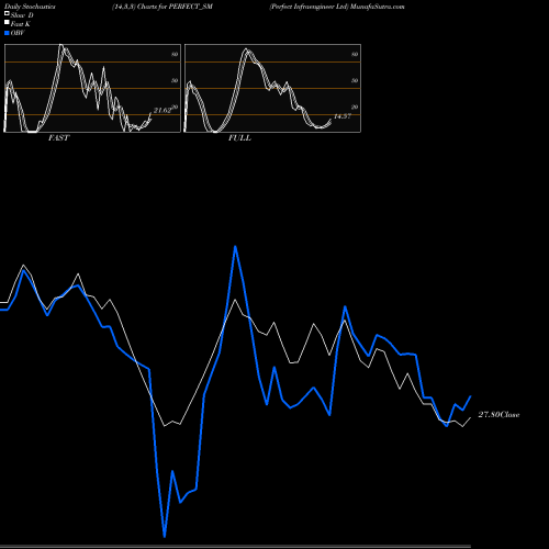 Stochastics Fast,Slow,Full charts Perfect Infraengineer Ltd PERFECT_SM share NSE Stock Exchange 