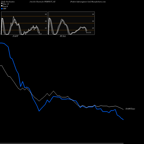 Stochastics Fast,Slow,Full charts Perfect Infraengineer Ltd PERFECT_SZ share NSE Stock Exchange 