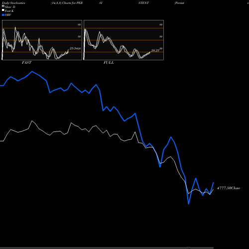 Stochastics Fast,Slow,Full charts Persistent Systems Limited PERSISTENT share NSE Stock Exchange 