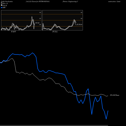 Stochastics Fast,Slow,Full charts Petron Engineering Construction Limited PETRONENGG share NSE Stock Exchange 