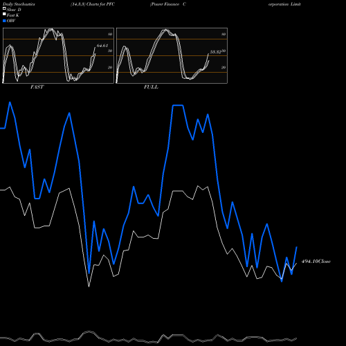 Stochastics Fast,Slow,Full charts Power Finance Corporation Limited PFC share NSE Stock Exchange 