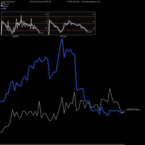 Stochastics Fast,Slow,Full charts 8.92% Tax Free Ncd PFC_N8 share NSE Stock Exchange 