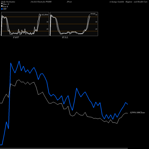 Stochastics Fast,Slow,Full charts Procter & Gamble Hygiene And Health Care Limited PGHH share NSE Stock Exchange 