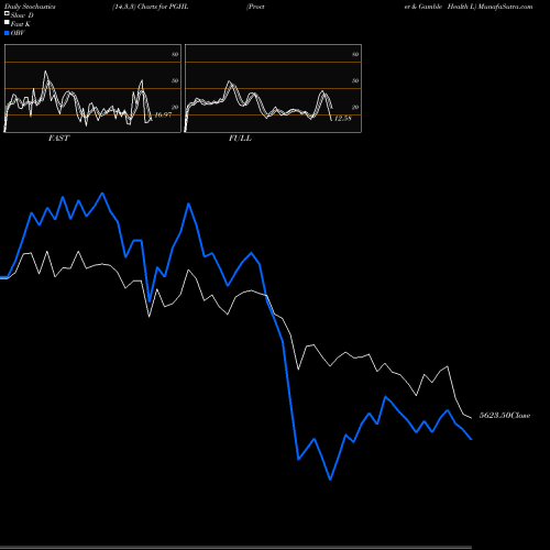 Stochastics Fast,Slow,Full charts Procter & Gamble Health L PGHL share NSE Stock Exchange 