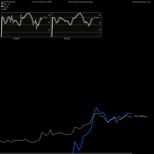 Stochastics Fast,Slow,Full charts Pearl Global Industries Limited PGIL share NSE Stock Exchange 