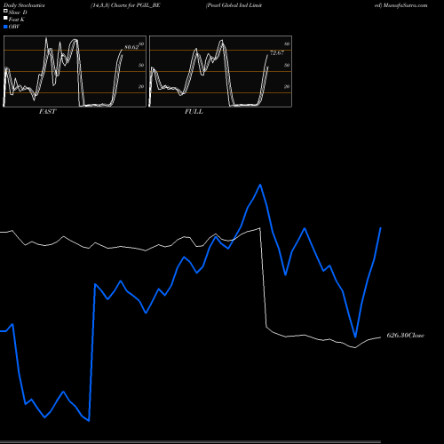 Stochastics Fast,Slow,Full charts Pearl Global Ind Limited PGIL_BE share NSE Stock Exchange 