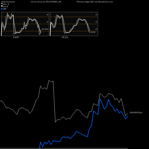 Stochastics Fast,Slow,Full charts Phantom Digital Eff Ltd PHANTOMFX_SM share NSE Stock Exchange 