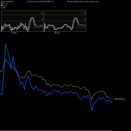 Stochastics Fast,Slow,Full charts Phantom Digital Eff Ltd PHANTOMFX_ST share NSE Stock Exchange 