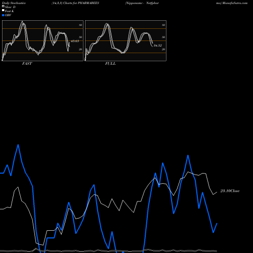 Stochastics Fast,Slow,Full charts Nipponamc - Netfpharma PHARMABEES share NSE Stock Exchange 