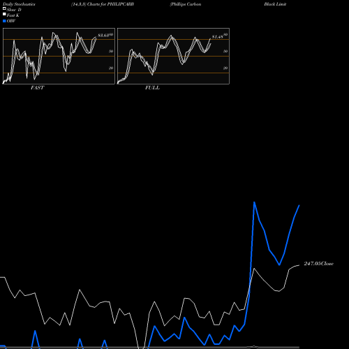 Stochastics Fast,Slow,Full charts Phillips Carbon Black Limited PHILIPCARB share NSE Stock Exchange 