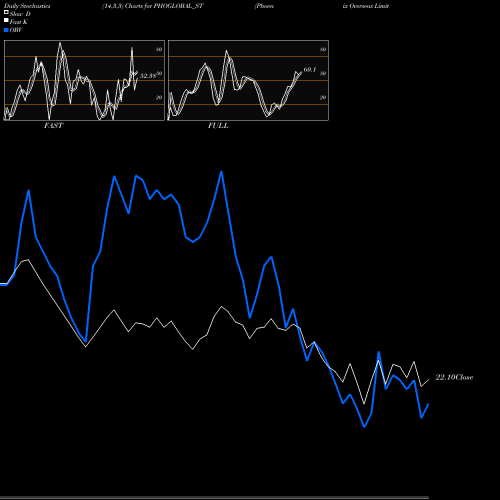 Stochastics Fast,Slow,Full charts Phoenix Overseas Limited PHOGLOBAL_ST share NSE Stock Exchange 