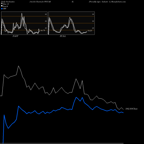 Stochastics Fast,Slow,Full charts Piccadily Agro Industri L PICCADIL share NSE Stock Exchange 