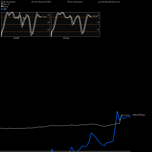 Stochastics Fast,Slow,Full charts Power Instrument (g) Ltd PIGL share NSE Stock Exchange 