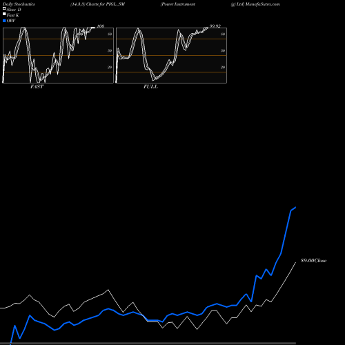 Stochastics Fast,Slow,Full charts Power Instrument (g) Ltd PIGL_SM share NSE Stock Exchange 