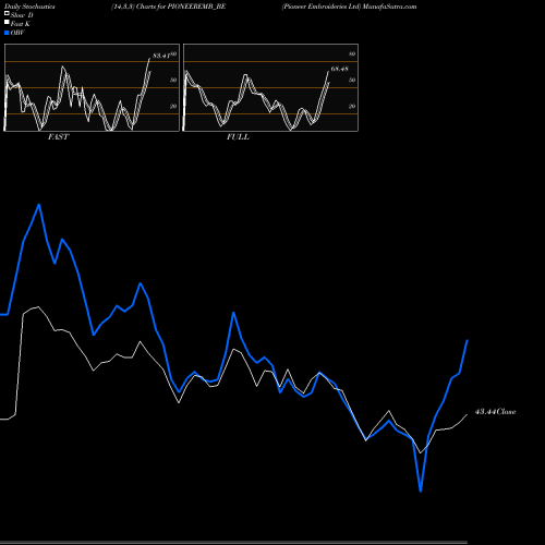 Stochastics Fast,Slow,Full charts Pioneer Embroideries Ltd PIONEEREMB_BE share NSE Stock Exchange 