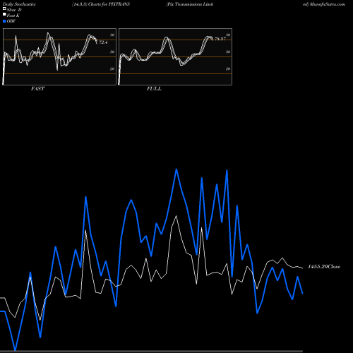 Stochastics Fast,Slow,Full charts Pix Transmissions Limited PIXTRANS share NSE Stock Exchange 