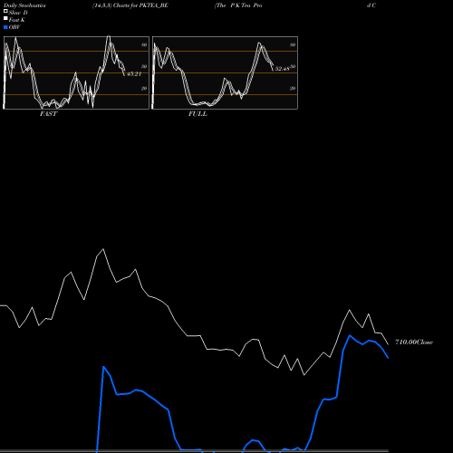 Stochastics Fast,Slow,Full charts The P K Tea Prod Co Ltd PKTEA_BE share NSE Stock Exchange 