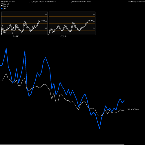 Stochastics Fast,Slow,Full charts Plastiblends India Limited PLASTIBLEN share NSE Stock Exchange 