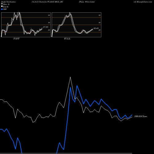 Stochastics Fast,Slow,Full charts Plaza Wires Limited PLAZACABLE_BE share NSE Stock Exchange 