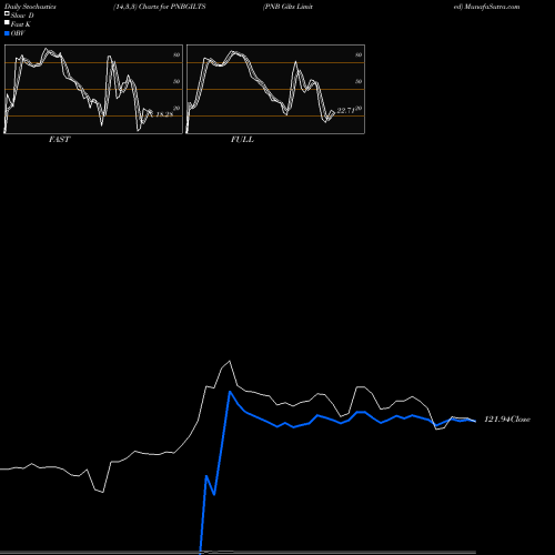 Stochastics Fast,Slow,Full charts PNB Gilts Limited PNBGILTS share NSE Stock Exchange 