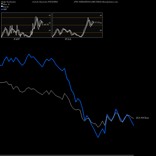 Stochastics Fast,Slow,Full charts PNC INFRATECH LIMI INR10 PNCINFRA share NSE Stock Exchange 