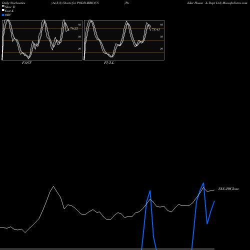 Stochastics Fast,Slow,Full charts Poddar House & Dvpt Ltd PODDARHOUS share NSE Stock Exchange 