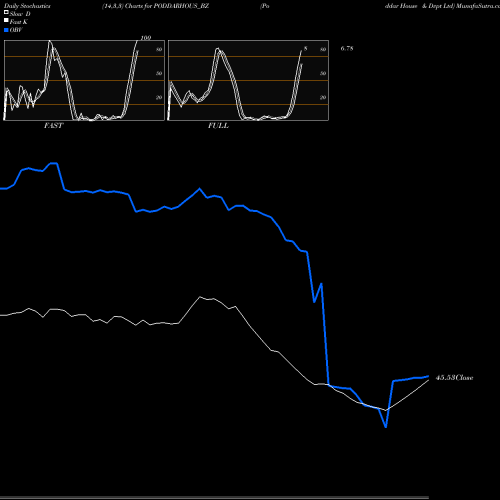 Stochastics Fast,Slow,Full charts Poddar House & Dvpt Ltd PODDARHOUS_BZ share NSE Stock Exchange 