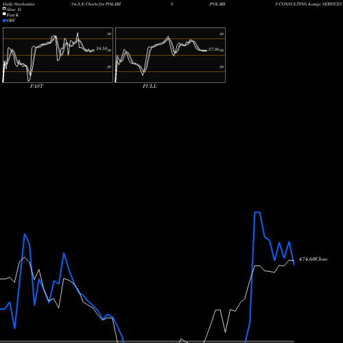 Stochastics Fast,Slow,Full charts POLARIS CONSULTING & SERVICES LIMITED POLARIS share NSE Stock Exchange 