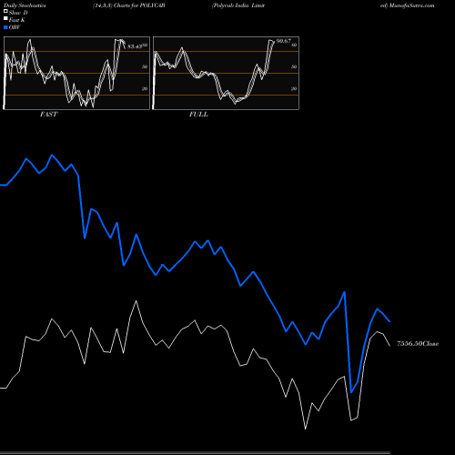 Stochastics Fast,Slow,Full charts Polycab India Limited POLYCAB share NSE Stock Exchange 