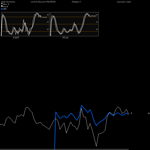Stochastics Fast,Slow,Full charts Polyplex Corporation Limited POLYPLEX share NSE Stock Exchange 
