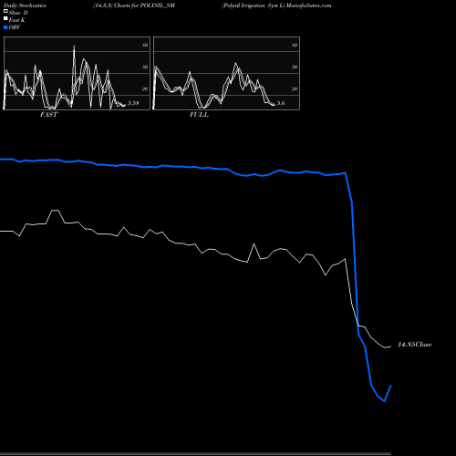 Stochastics Fast,Slow,Full charts Polysil Irrigation Syst L POLYSIL_SM share NSE Stock Exchange 