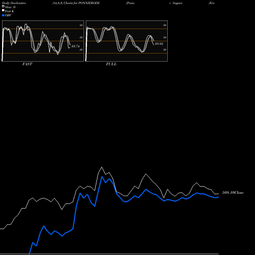 Stochastics Fast,Slow,Full charts Ponni Sugars (Erode) Limited PONNIERODE share NSE Stock Exchange 