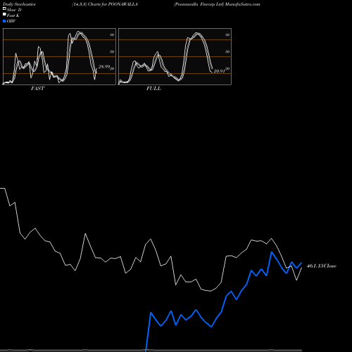 Stochastics Fast,Slow,Full charts Poonawalla Fincorp Ltd POONAWALLA share NSE Stock Exchange 