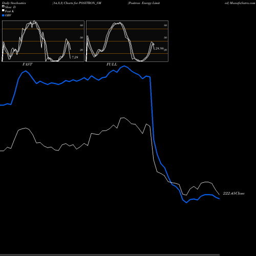 Stochastics Fast,Slow,Full charts Positron Energy Limited POSITRON_SM share NSE Stock Exchange 