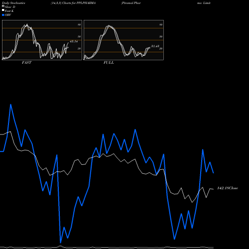 Stochastics Fast,Slow,Full charts Piramal Pharma Limited PPLPHARMA share NSE Stock Exchange 