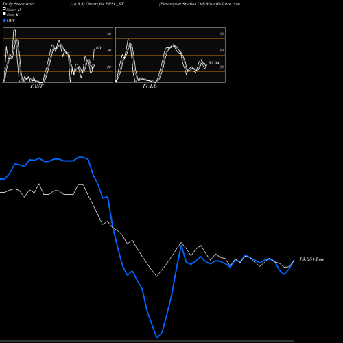 Stochastics Fast,Slow,Full charts Picturepost Studios Ltd PPSL_ST share NSE Stock Exchange 