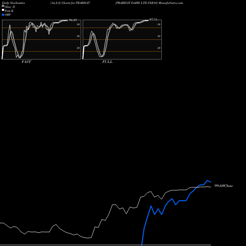Stochastics Fast,Slow,Full charts PRABHAT DAIRY LTD INR10 PRABHAT share NSE Stock Exchange 