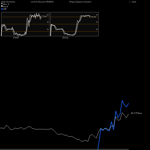 Stochastics Fast,Slow,Full charts Prajay Engineers Syndicate Limited PRAENG share NSE Stock Exchange 